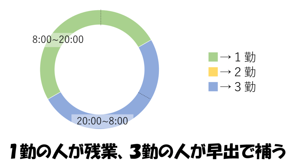 交替勤務 早出